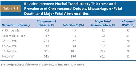 nuchal skinfold thickness measurement|nuchal translucency normal range at 13 weeks.